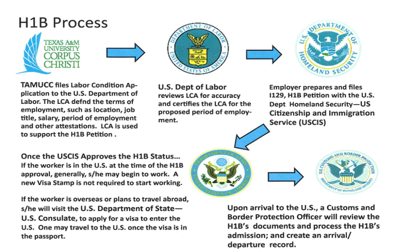 H1B Flowchart